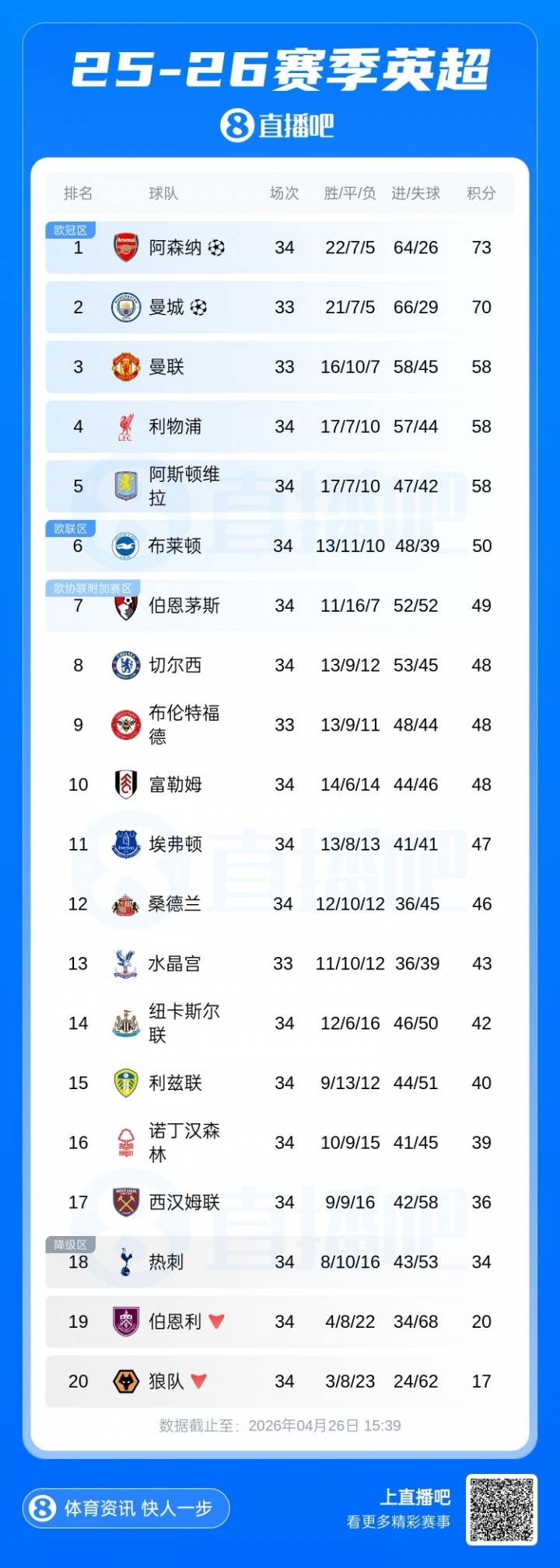 开云体育下载-英超六队战欧冠？维拉掉至第五后，英超第六进欧冠的概率升至20%